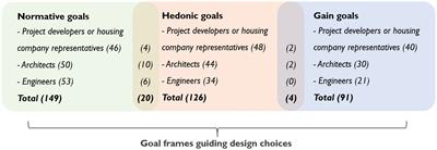 A goal-framing perspective on the important aspects of energy-efficient multifamily buildings